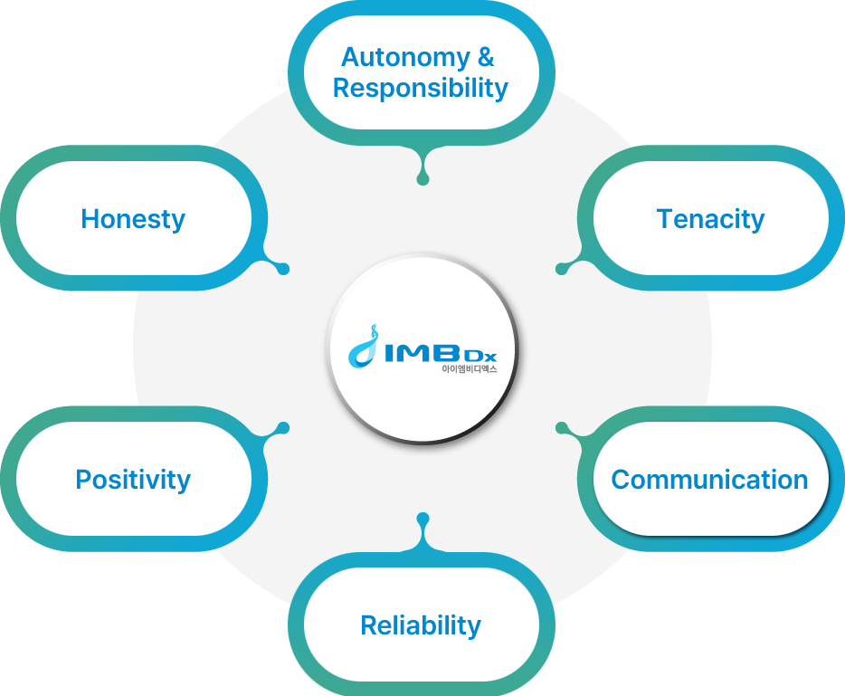 자율&책임, 겸손, 소통, 신뢰, 긍정, 집요