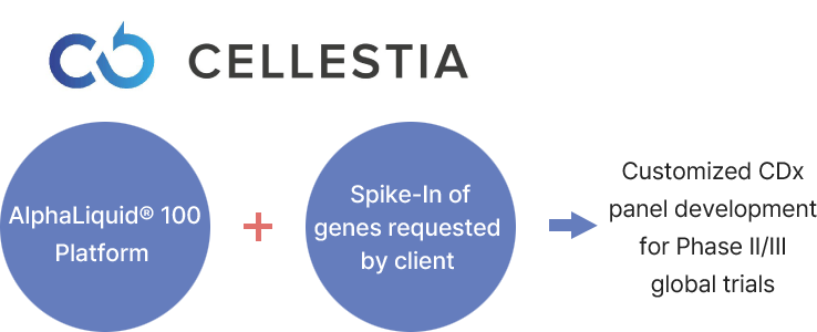 Case 1 – Overseas Client C, AlphaLiquid® 100 Platform + Spike-In of genes requested by client = Customized CDx panel Development for Phase Ⅱ/Ⅲ global trials