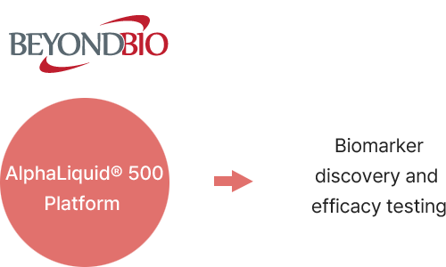 Case 2 - Domestic Client A, AlphaLiquid® 500 Platform = Biomarker discovery and efficacy testing