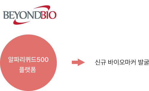 바이오파마 솔루션 사례2 – 해외 BEYONDBIO사, 알파리퀴드500 플랫폼 = 신규 바이오마커 발굴